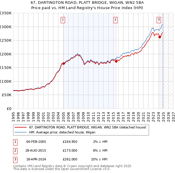 67, DARTINGTON ROAD, PLATT BRIDGE, WIGAN, WN2 5BA: Price paid vs HM Land Registry's House Price Index