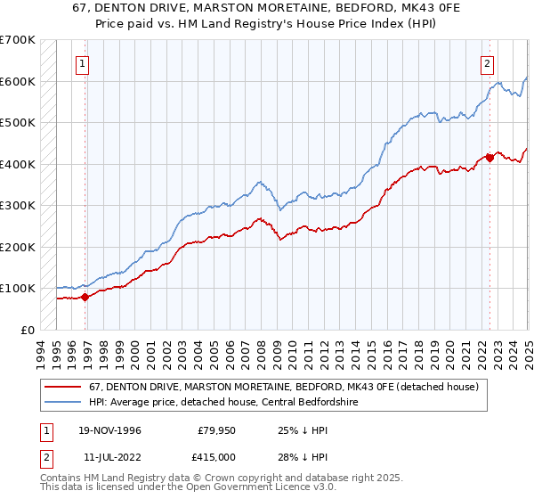 67, DENTON DRIVE, MARSTON MORETAINE, BEDFORD, MK43 0FE: Price paid vs HM Land Registry's House Price Index