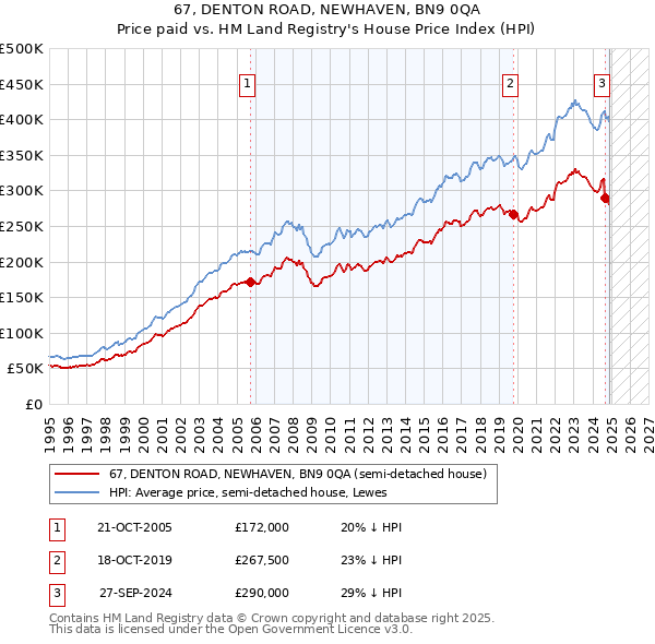 67, DENTON ROAD, NEWHAVEN, BN9 0QA: Price paid vs HM Land Registry's House Price Index