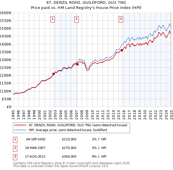 67, DENZIL ROAD, GUILDFORD, GU2 7NG: Price paid vs HM Land Registry's House Price Index