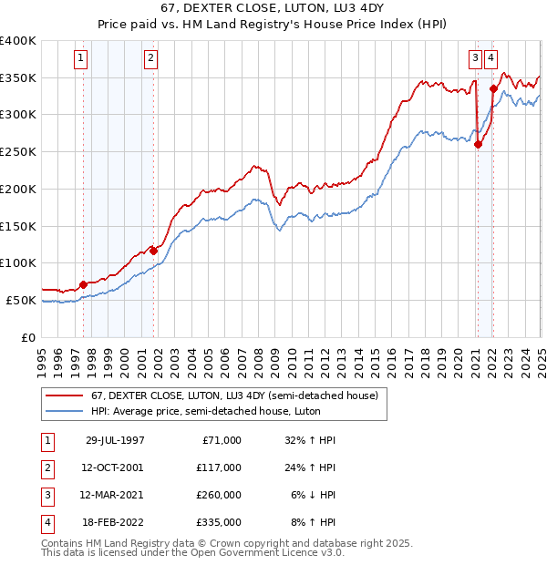 67, DEXTER CLOSE, LUTON, LU3 4DY: Price paid vs HM Land Registry's House Price Index