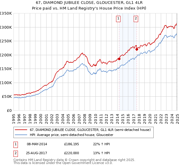 67, DIAMOND JUBILEE CLOSE, GLOUCESTER, GL1 4LR: Price paid vs HM Land Registry's House Price Index