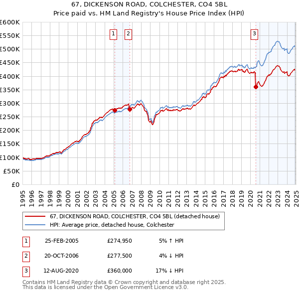 67, DICKENSON ROAD, COLCHESTER, CO4 5BL: Price paid vs HM Land Registry's House Price Index