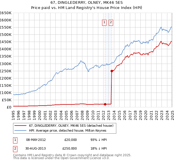 67, DINGLEDERRY, OLNEY, MK46 5ES: Price paid vs HM Land Registry's House Price Index