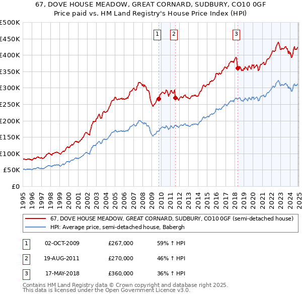 67, DOVE HOUSE MEADOW, GREAT CORNARD, SUDBURY, CO10 0GF: Price paid vs HM Land Registry's House Price Index