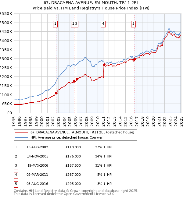 67, DRACAENA AVENUE, FALMOUTH, TR11 2EL: Price paid vs HM Land Registry's House Price Index