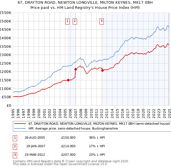 67, DRAYTON ROAD, NEWTON LONGVILLE, MILTON KEYNES, MK17 0BH: Price paid vs HM Land Registry's House Price Index