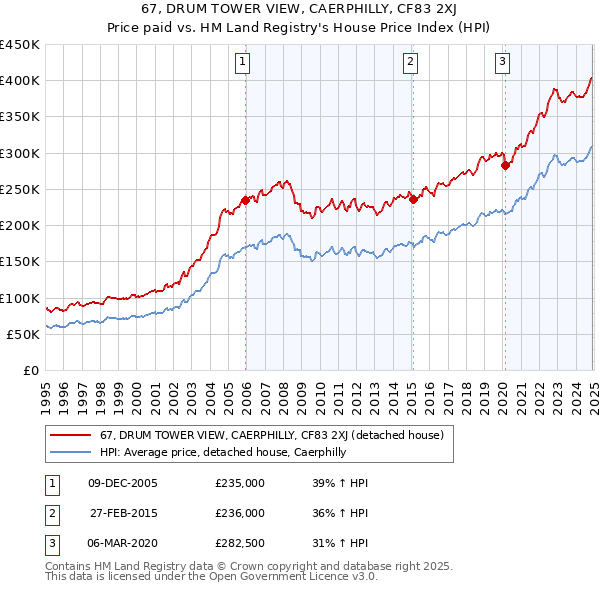 67, DRUM TOWER VIEW, CAERPHILLY, CF83 2XJ: Price paid vs HM Land Registry's House Price Index