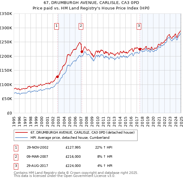 67, DRUMBURGH AVENUE, CARLISLE, CA3 0PD: Price paid vs HM Land Registry's House Price Index