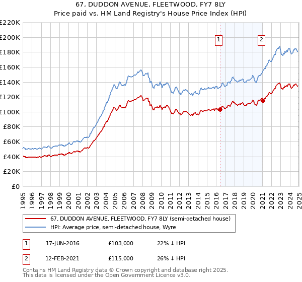 67, DUDDON AVENUE, FLEETWOOD, FY7 8LY: Price paid vs HM Land Registry's House Price Index