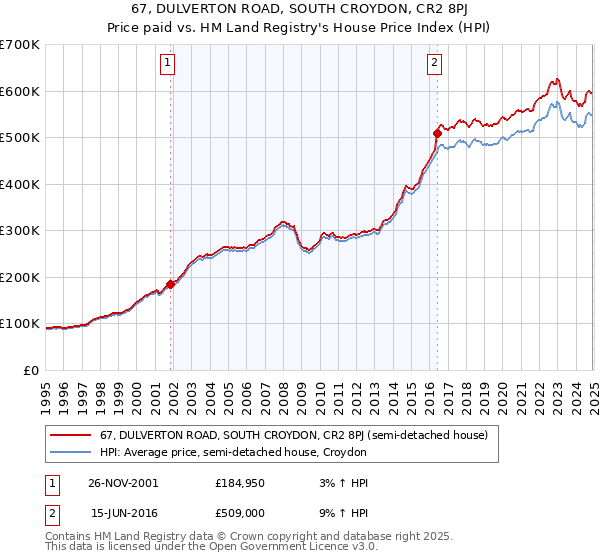 67, DULVERTON ROAD, SOUTH CROYDON, CR2 8PJ: Price paid vs HM Land Registry's House Price Index