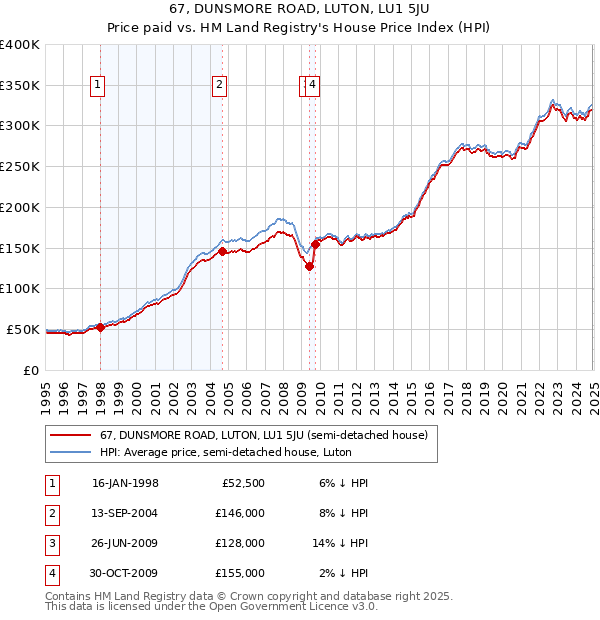 67, DUNSMORE ROAD, LUTON, LU1 5JU: Price paid vs HM Land Registry's House Price Index