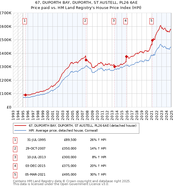 67, DUPORTH BAY, DUPORTH, ST AUSTELL, PL26 6AE: Price paid vs HM Land Registry's House Price Index