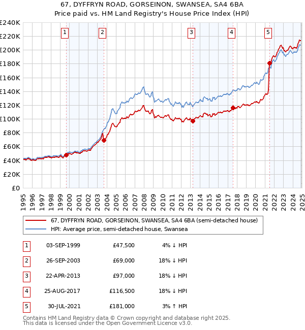 67, DYFFRYN ROAD, GORSEINON, SWANSEA, SA4 6BA: Price paid vs HM Land Registry's House Price Index