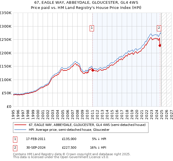67, EAGLE WAY, ABBEYDALE, GLOUCESTER, GL4 4WS: Price paid vs HM Land Registry's House Price Index