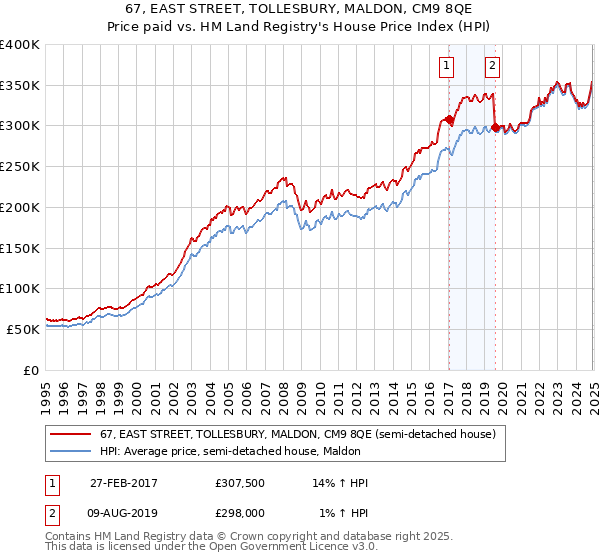 67, EAST STREET, TOLLESBURY, MALDON, CM9 8QE: Price paid vs HM Land Registry's House Price Index