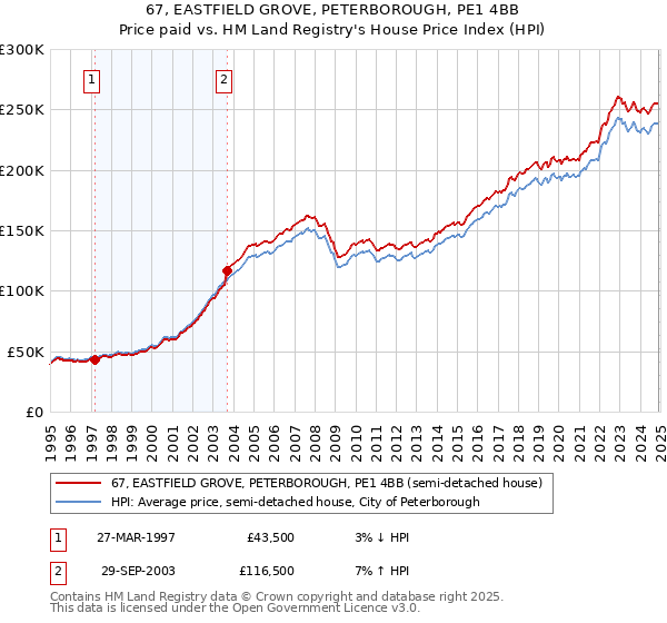 67, EASTFIELD GROVE, PETERBOROUGH, PE1 4BB: Price paid vs HM Land Registry's House Price Index