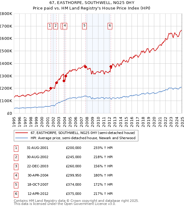 67, EASTHORPE, SOUTHWELL, NG25 0HY: Price paid vs HM Land Registry's House Price Index
