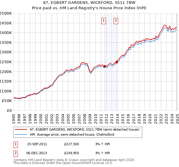 67, EGBERT GARDENS, WICKFORD, SS11 7BW: Price paid vs HM Land Registry's House Price Index