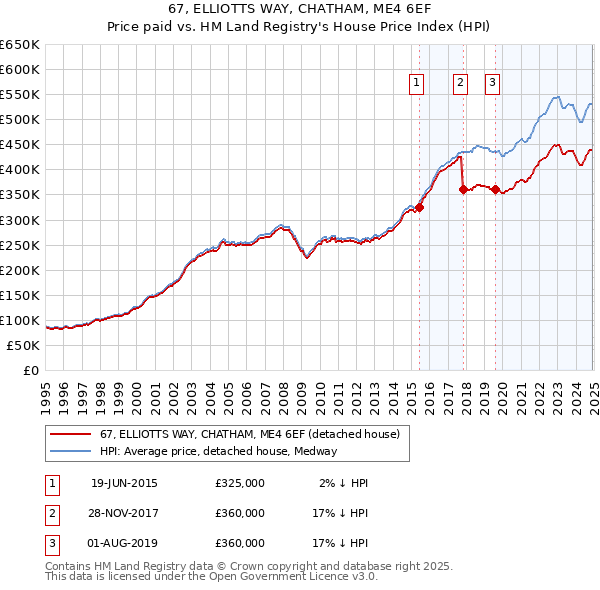 67, ELLIOTTS WAY, CHATHAM, ME4 6EF: Price paid vs HM Land Registry's House Price Index