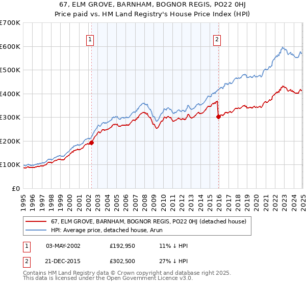 67, ELM GROVE, BARNHAM, BOGNOR REGIS, PO22 0HJ: Price paid vs HM Land Registry's House Price Index