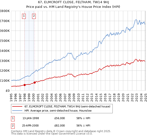 67, ELMCROFT CLOSE, FELTHAM, TW14 9HJ: Price paid vs HM Land Registry's House Price Index