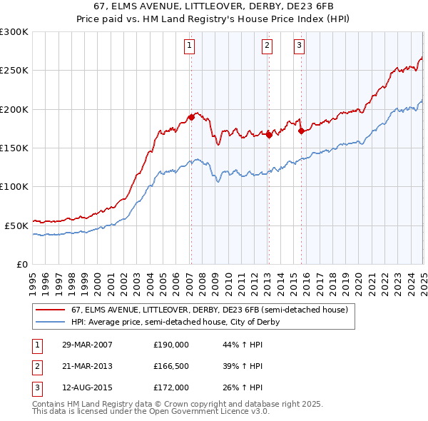 67, ELMS AVENUE, LITTLEOVER, DERBY, DE23 6FB: Price paid vs HM Land Registry's House Price Index