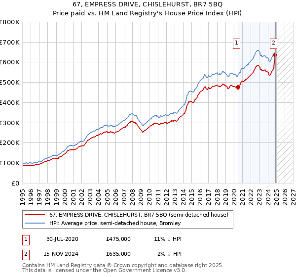67, EMPRESS DRIVE, CHISLEHURST, BR7 5BQ: Price paid vs HM Land Registry's House Price Index