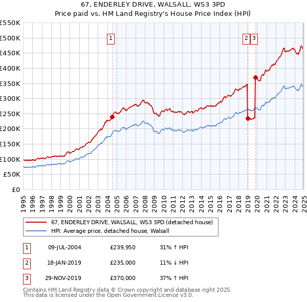 67, ENDERLEY DRIVE, WALSALL, WS3 3PD: Price paid vs HM Land Registry's House Price Index