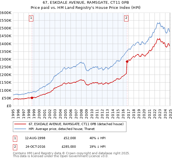 67, ESKDALE AVENUE, RAMSGATE, CT11 0PB: Price paid vs HM Land Registry's House Price Index