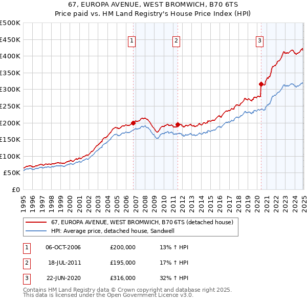 67, EUROPA AVENUE, WEST BROMWICH, B70 6TS: Price paid vs HM Land Registry's House Price Index