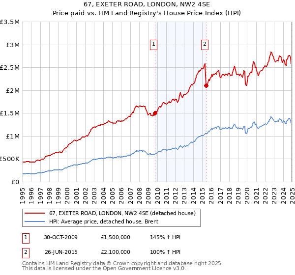 67, EXETER ROAD, LONDON, NW2 4SE: Price paid vs HM Land Registry's House Price Index
