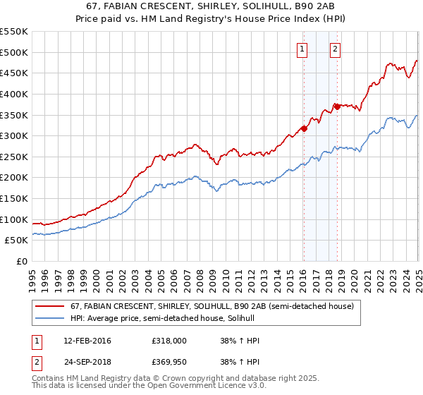 67, FABIAN CRESCENT, SHIRLEY, SOLIHULL, B90 2AB: Price paid vs HM Land Registry's House Price Index