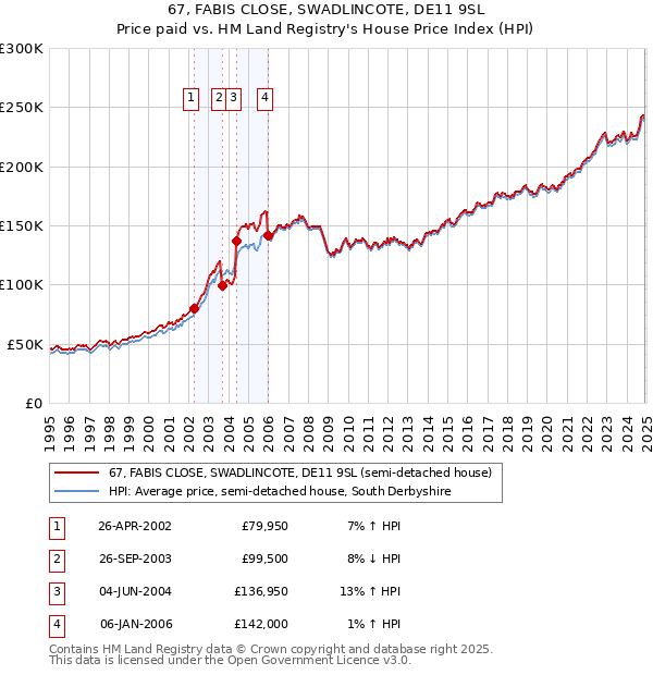 67, FABIS CLOSE, SWADLINCOTE, DE11 9SL: Price paid vs HM Land Registry's House Price Index