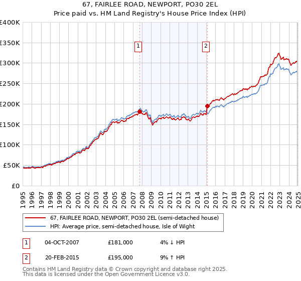 67, FAIRLEE ROAD, NEWPORT, PO30 2EL: Price paid vs HM Land Registry's House Price Index