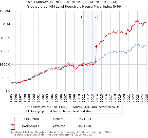 67, FAIRWAY AVENUE, TILEHURST, READING, RG30 4QB: Price paid vs HM Land Registry's House Price Index