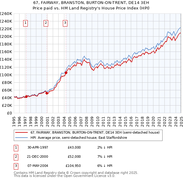 67, FAIRWAY, BRANSTON, BURTON-ON-TRENT, DE14 3EH: Price paid vs HM Land Registry's House Price Index