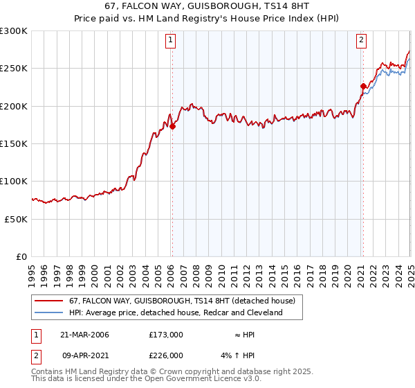 67, FALCON WAY, GUISBOROUGH, TS14 8HT: Price paid vs HM Land Registry's House Price Index