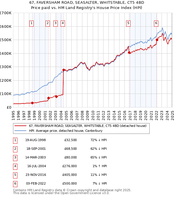 67, FAVERSHAM ROAD, SEASALTER, WHITSTABLE, CT5 4BD: Price paid vs HM Land Registry's House Price Index