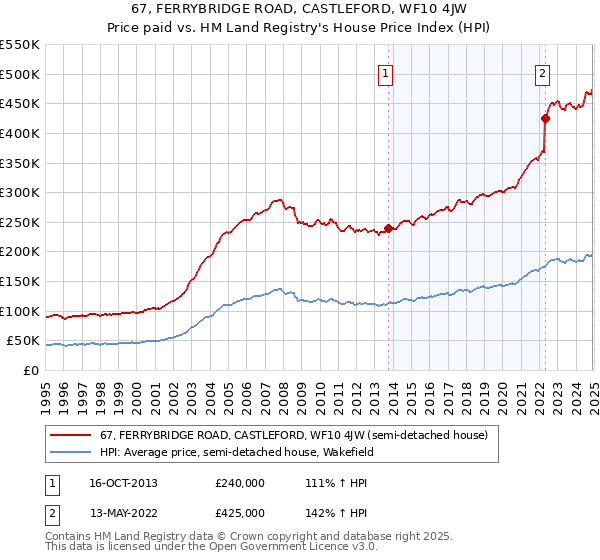 67, FERRYBRIDGE ROAD, CASTLEFORD, WF10 4JW: Price paid vs HM Land Registry's House Price Index