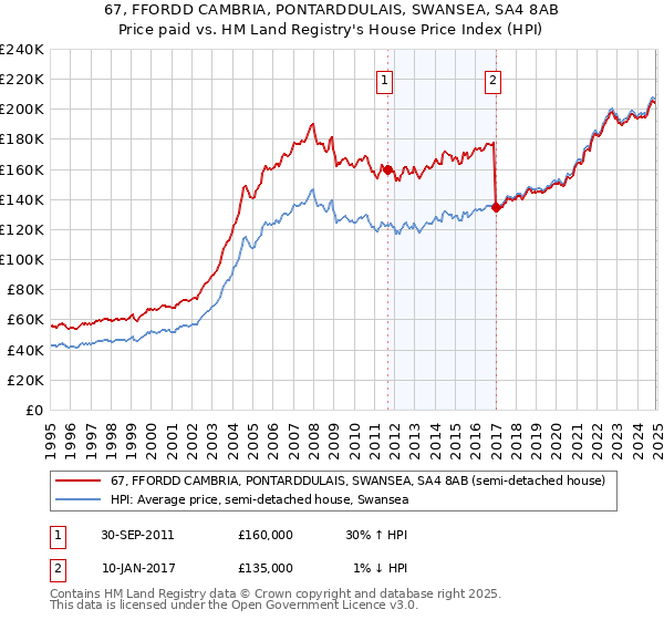 67, FFORDD CAMBRIA, PONTARDDULAIS, SWANSEA, SA4 8AB: Price paid vs HM Land Registry's House Price Index