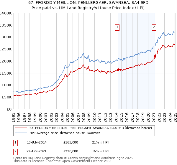 67, FFORDD Y MEILLION, PENLLERGAER, SWANSEA, SA4 9FD: Price paid vs HM Land Registry's House Price Index