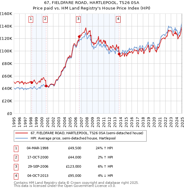 67, FIELDFARE ROAD, HARTLEPOOL, TS26 0SA: Price paid vs HM Land Registry's House Price Index