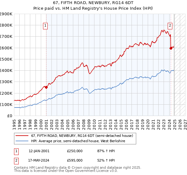 67, FIFTH ROAD, NEWBURY, RG14 6DT: Price paid vs HM Land Registry's House Price Index