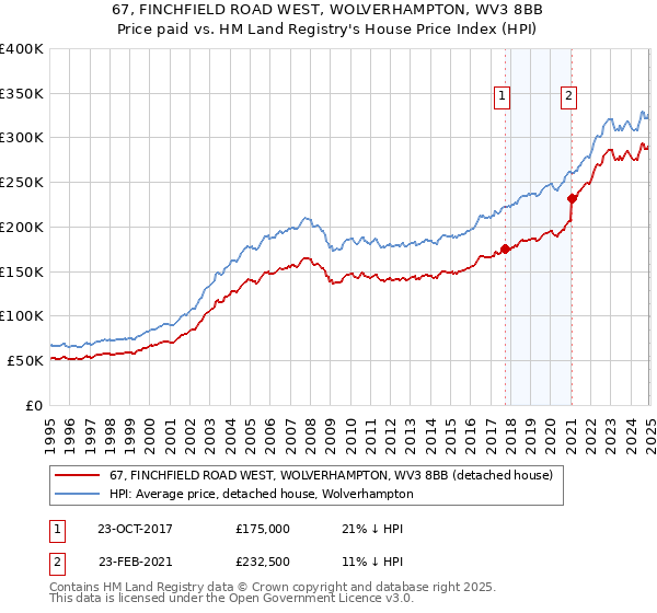 67, FINCHFIELD ROAD WEST, WOLVERHAMPTON, WV3 8BB: Price paid vs HM Land Registry's House Price Index