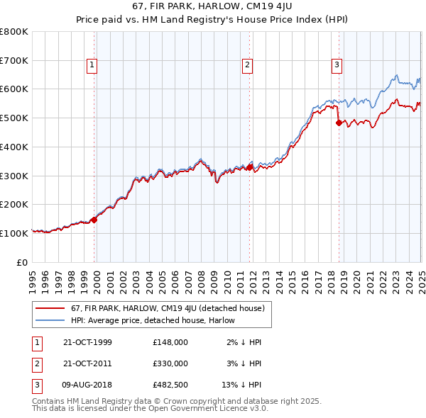 67, FIR PARK, HARLOW, CM19 4JU: Price paid vs HM Land Registry's House Price Index
