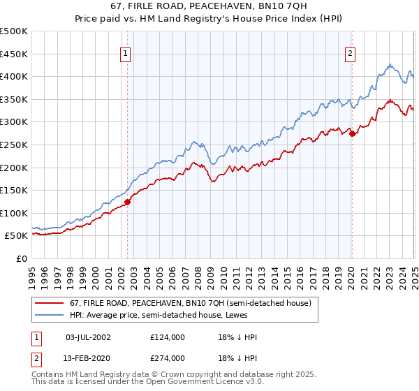 67, FIRLE ROAD, PEACEHAVEN, BN10 7QH: Price paid vs HM Land Registry's House Price Index