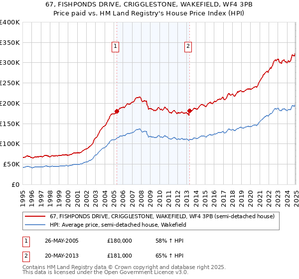 67, FISHPONDS DRIVE, CRIGGLESTONE, WAKEFIELD, WF4 3PB: Price paid vs HM Land Registry's House Price Index