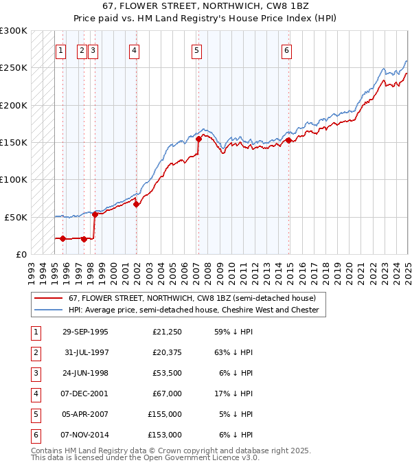 67, FLOWER STREET, NORTHWICH, CW8 1BZ: Price paid vs HM Land Registry's House Price Index