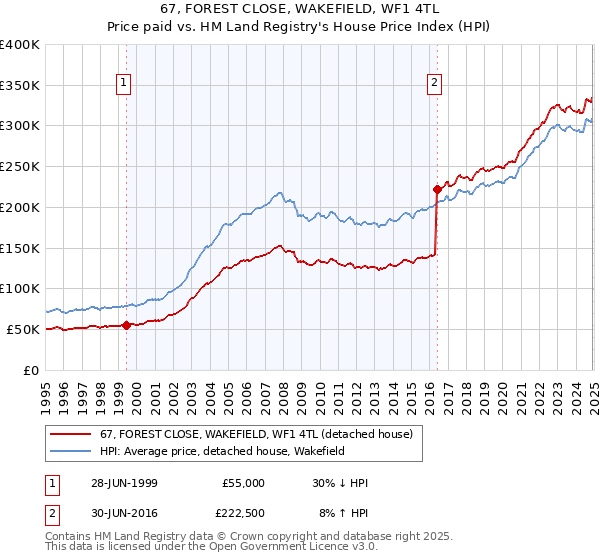 67, FOREST CLOSE, WAKEFIELD, WF1 4TL: Price paid vs HM Land Registry's House Price Index